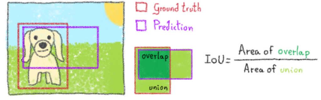 How to calculate IoU ?
