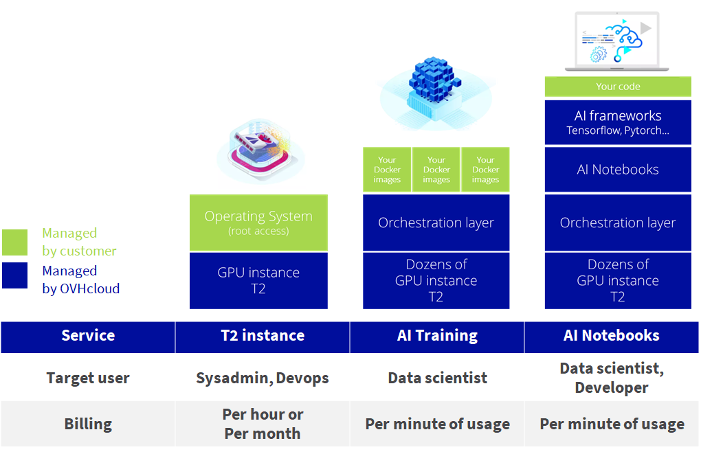 GPU-based services