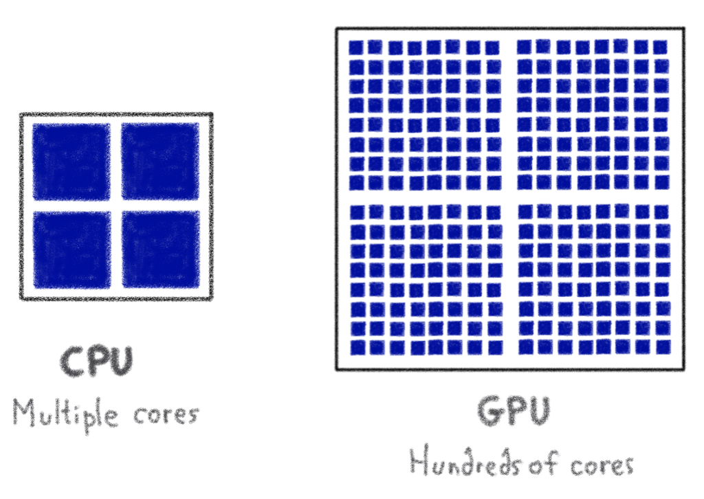 CPUs vs GPUs