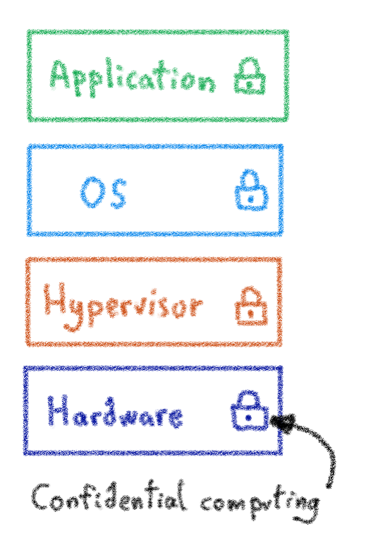 Confidential computing