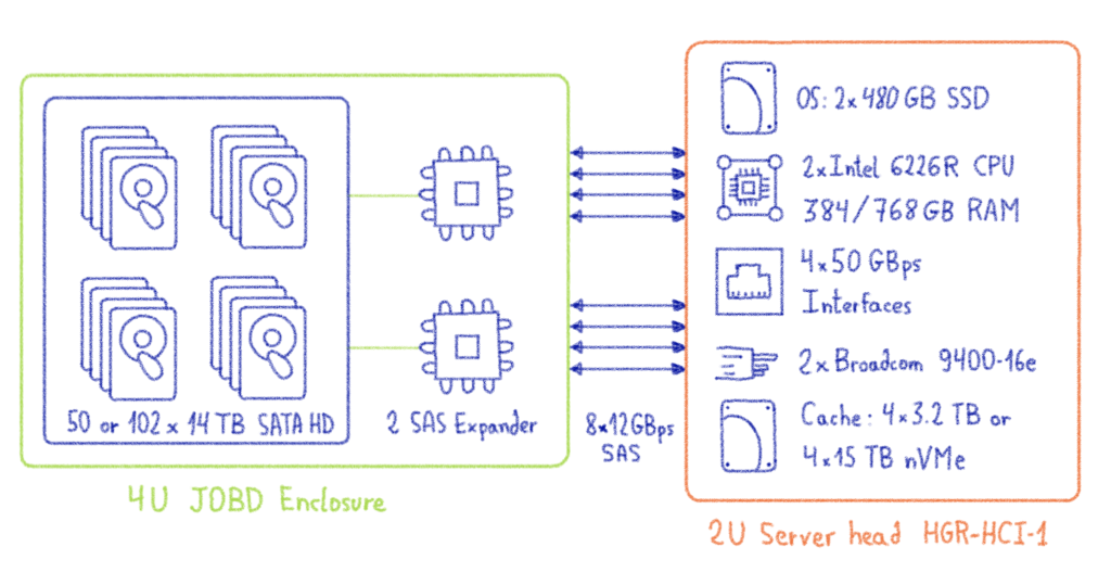 The largest dedicated storage option so far…