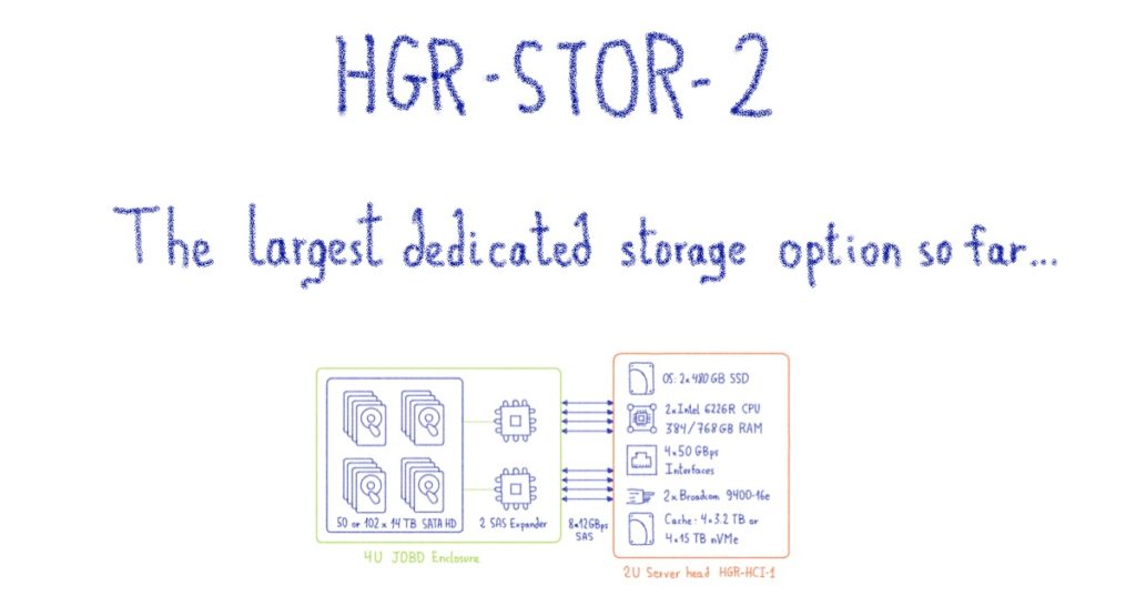 The largest dedicated storage option so far…