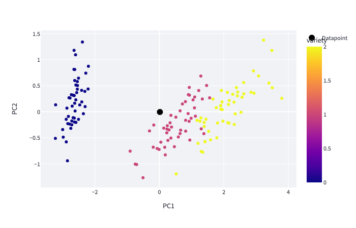 Principal Component Analysis (PCA) Iris dataset