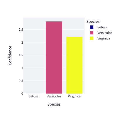 Histogram prediction iris species