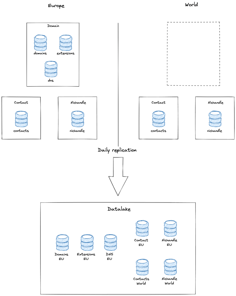 RDE public database to datalake