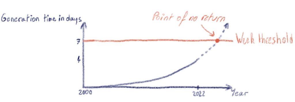 Evolution of the time for generation of exports