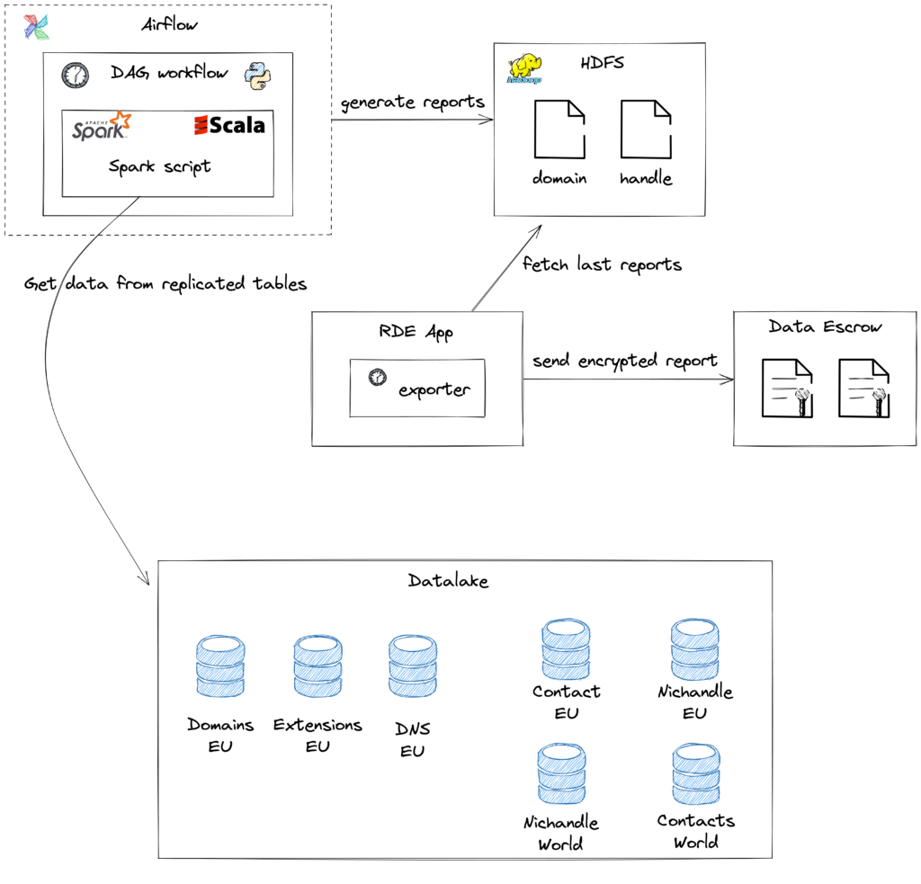 Functional architecture