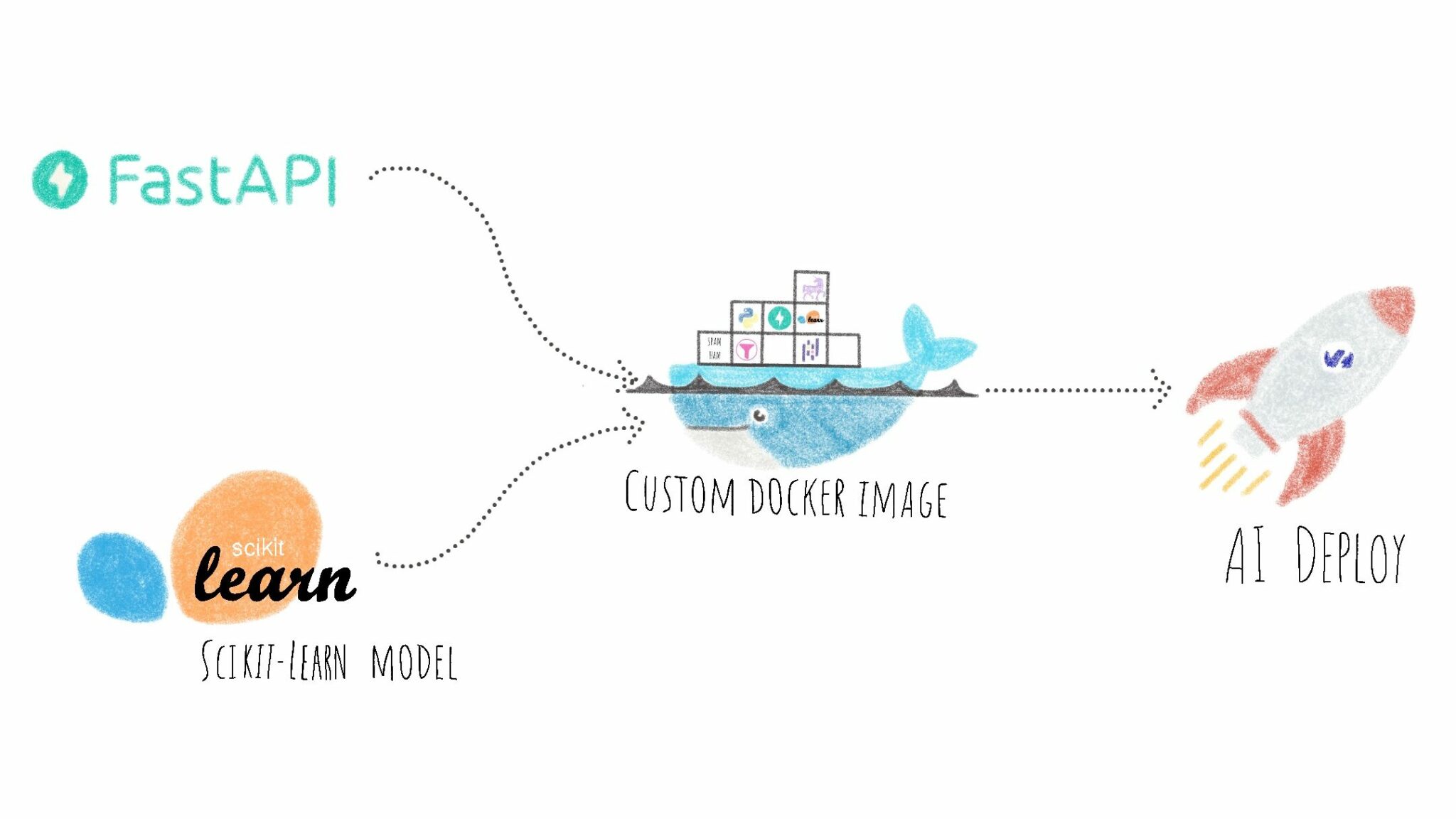 Deploy A Custom Docker Image For Data Science Project – A Spam ...