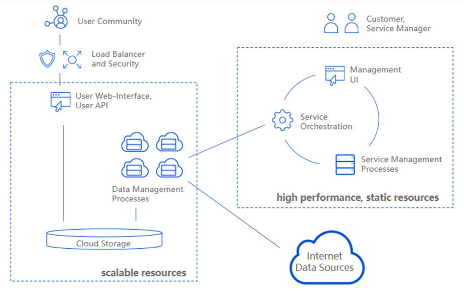 Werum, one of the longest-established independent software companies in Germany, set up a Copernicus long-term archiving service with OVHcloud