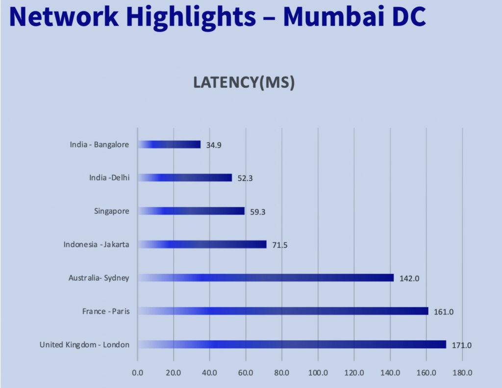 Network Highlights - Mumbai DC