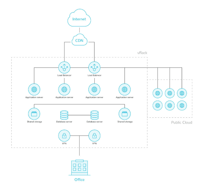 combining Dedicated Servers and the Public Cloud