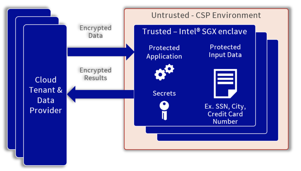 Confidential computing