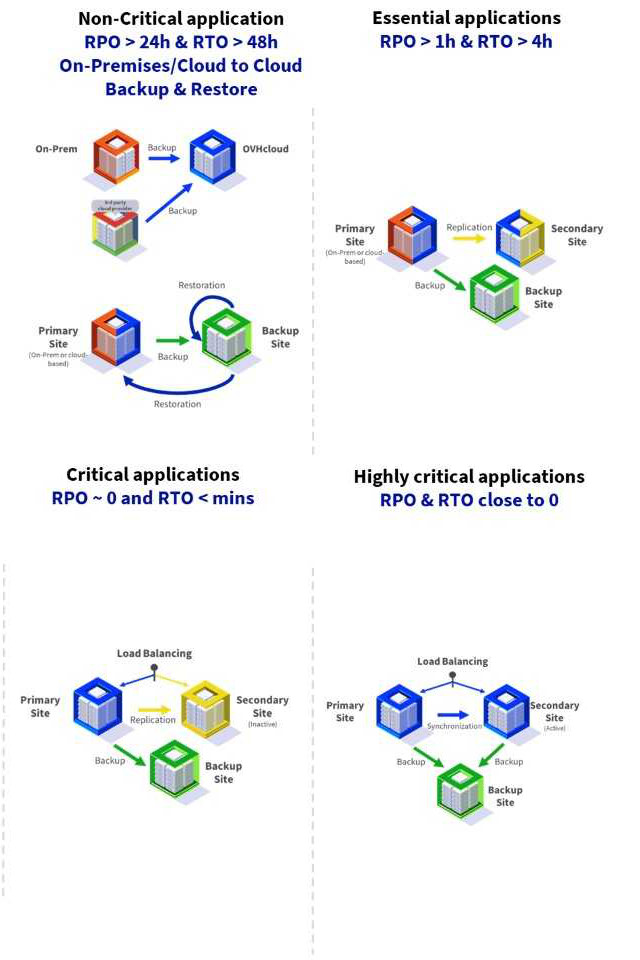 data replication off-site