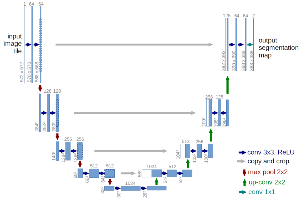 U-Net architecture