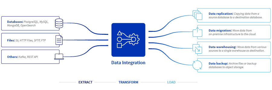 ETL - Extract / Transform / Load - How it works?