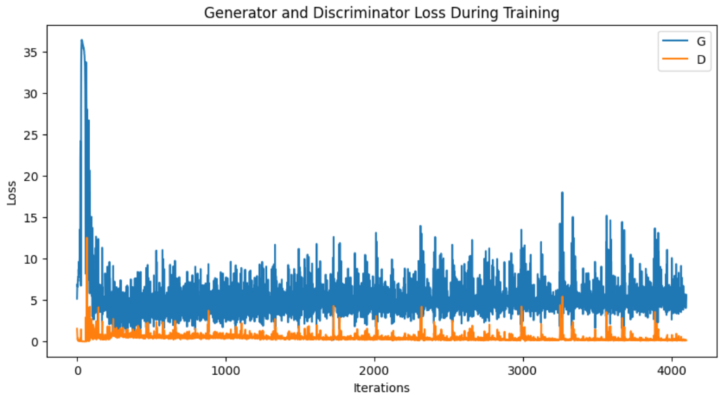 generator-discriminator-loss