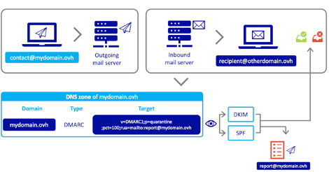 DMARC domain-based message authentication, reporting and compliance