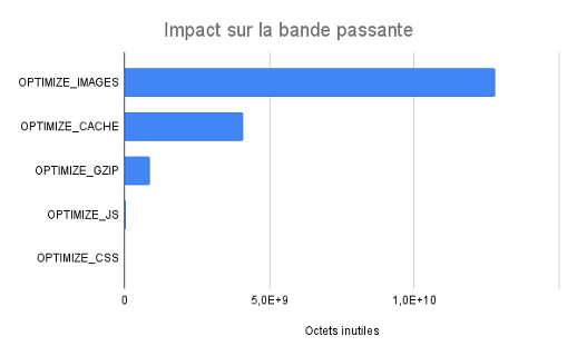 L'illustration montre l'optimisation d'un site internet via le code, javascript, CSS