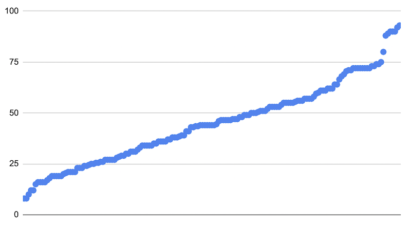 illustration représente le score Google Page Speed sur mobile