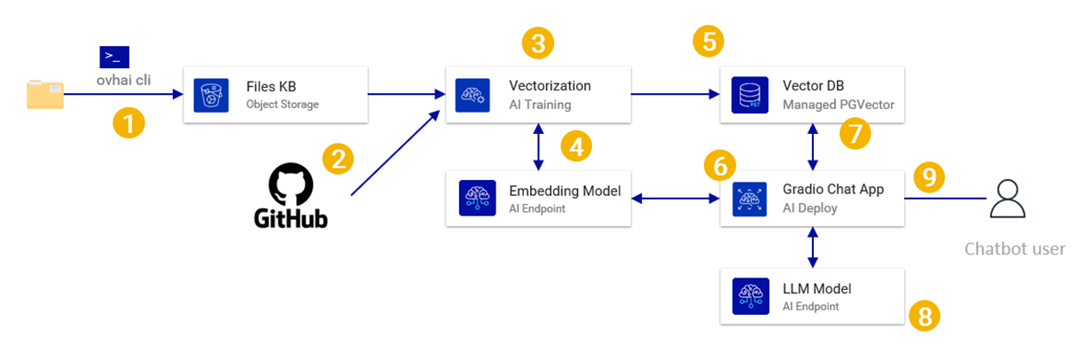 Reference Architecture : Retrieval Augmented Generation (RAG ...