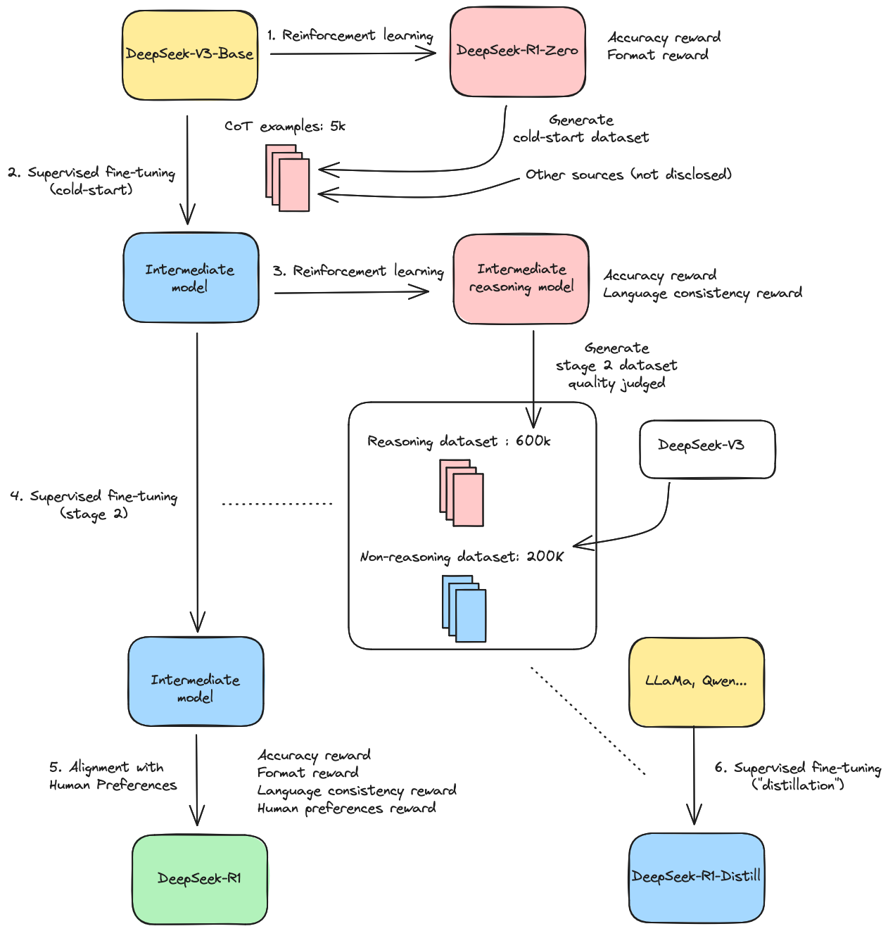 A diagram showing the training process of DeepSeek-R1, DeepSeek-R1-Zero and DeepSeek-Distill models.