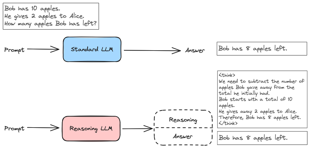 A diagram showing the differences between standard LLM and reasoning LLM outputs for a given prompt.