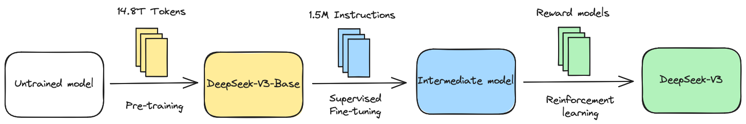 A diagram showing the 3 training steps of DeepSeek-V3.