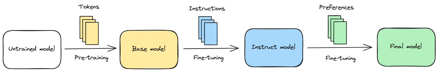 A diagram showing the 3 training steps of a LLM.