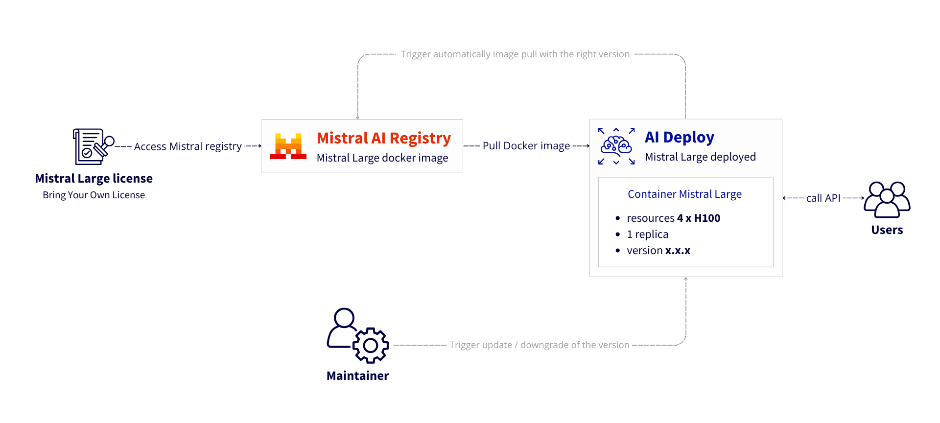Mistral Large deployment on OVHcloud