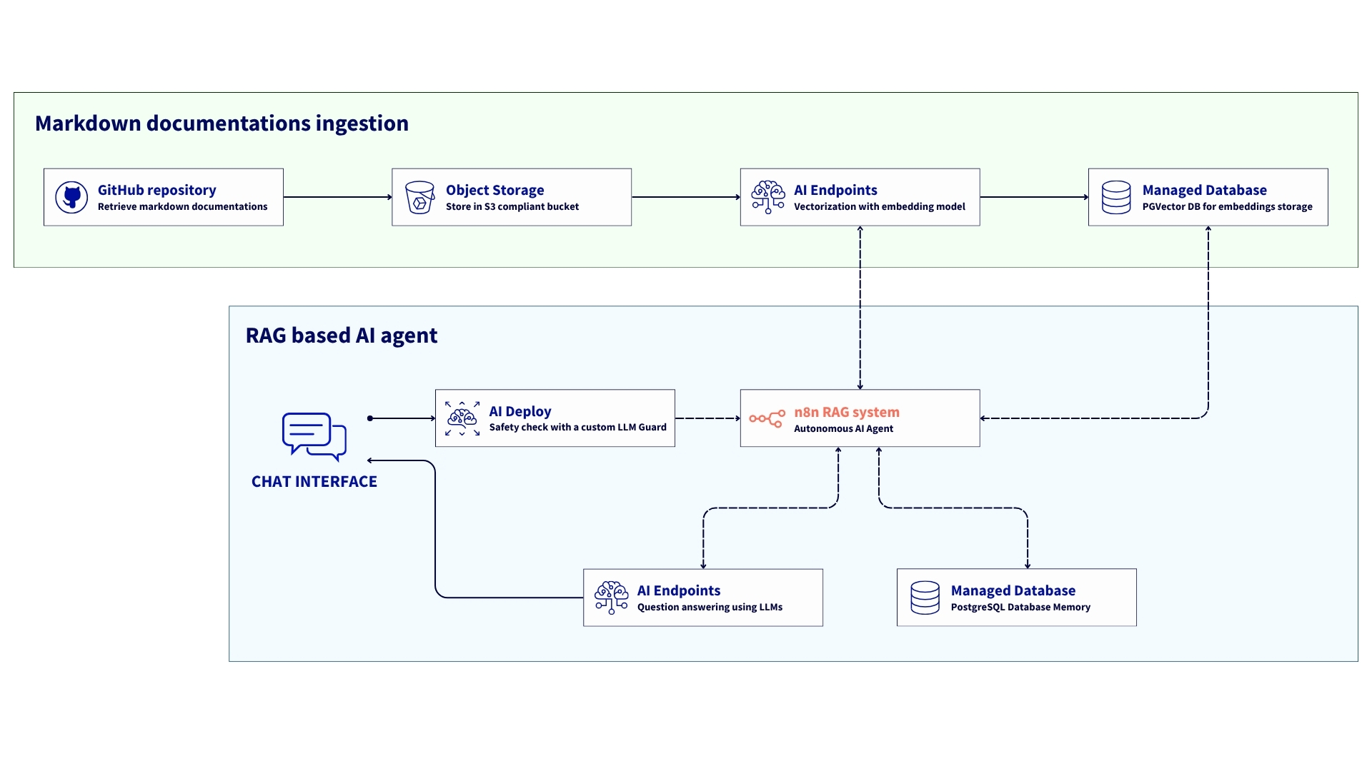 n8n rag AI agent architecture schemas