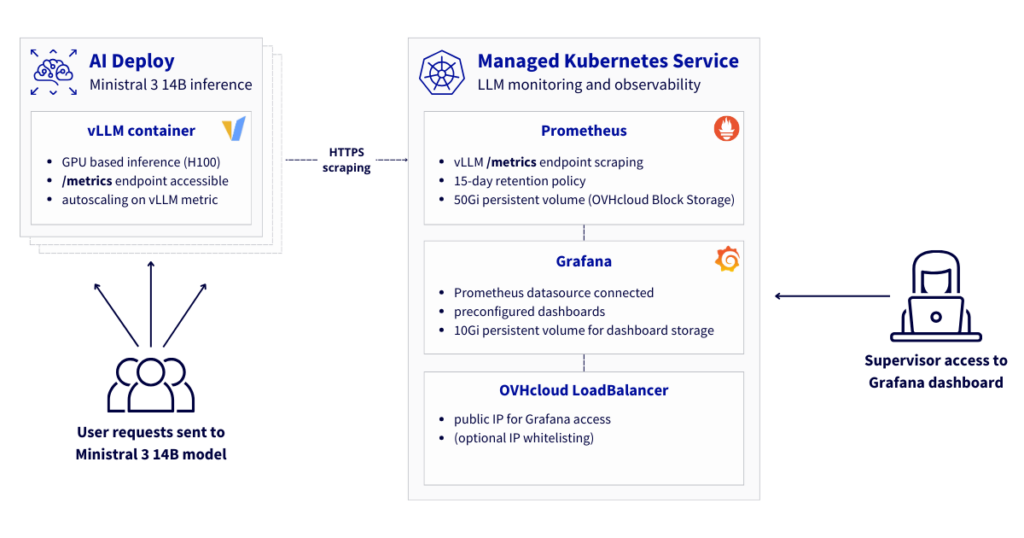 reference architecture vLLM deployment and metrics obervability stack