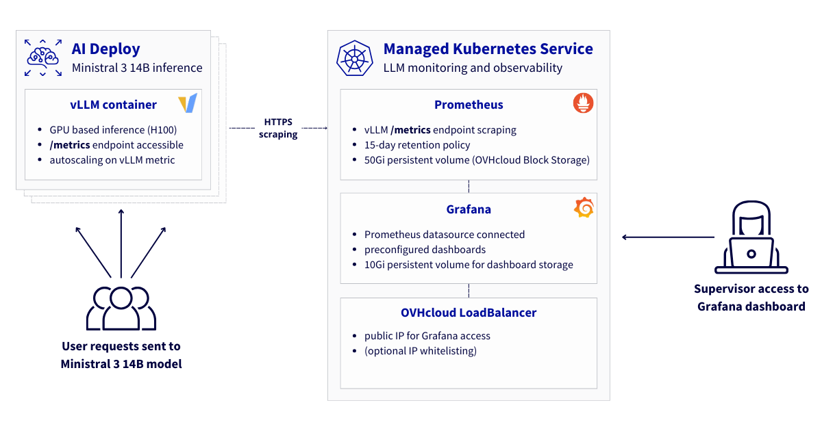 reference architecture vLLM deployment and metrics obervability stack