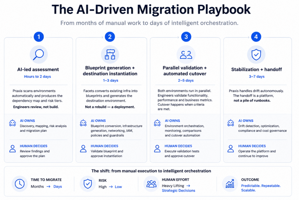 AI migration playbook for faster OVHcloud deployment